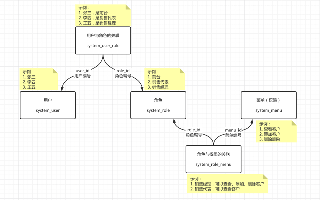 功能权限模型